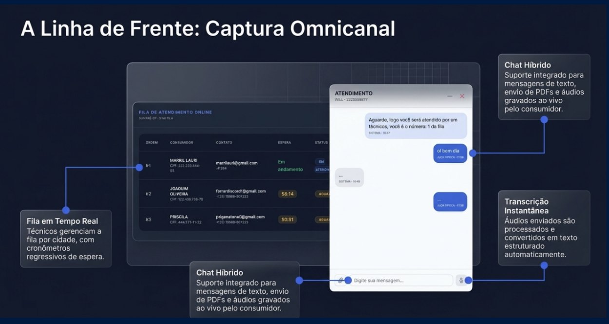 Diagrama da captura omnicanal do SigDoc mostrando fila de atendimento em tempo real e chat híbrido